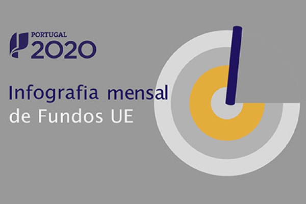Mais 20 mil M€ de fundos europeus pagos aos Beneficiários