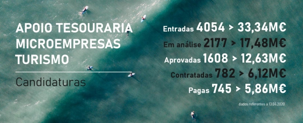 Linha de apoio à tesouraria para microempresas do turismo - COVID-19: Ponto de situação