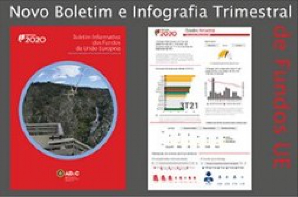 Portugal 2020 atinge taxa de compromisso de 111% e taxa de execu&ccedil;&atilde;o de 65%